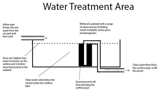 Water Treatment Area Design from Pennywell Ed pack 
